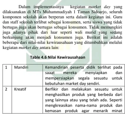 Table 4.6 Nilai Kewirausahaan 