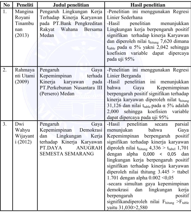 Tabel 2.2  Penelitian Terdahulu 