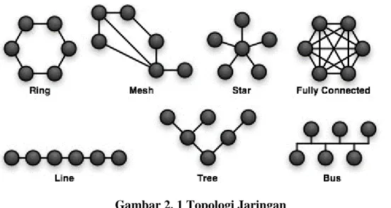 Gambar 2. 1 Topologi Jaringan 