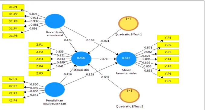Gambar 1 Model struktural PLS alghoritm  