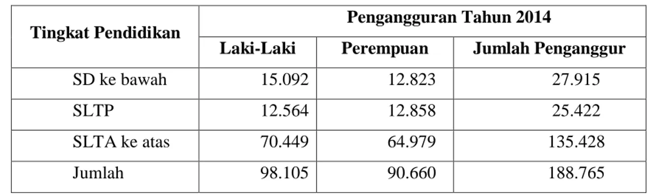 Tabel 1. Pengangguran Provinsi Sulawesi Selatan Tahun 2016 