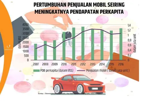 Gambar 1 Pertumbuhan Penjualan Mobil di Indonesia  Sumber: Gaikindo, 2017 