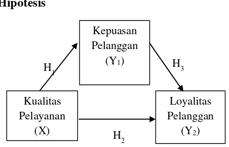 Gambar 2. Modеl Hipotеsis 