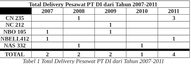 Tabel 1 Total Delivery Pesawat PT DI dari Tahun 2007-2011