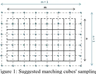 Figure 1: Suggested marching cubes' sampling 