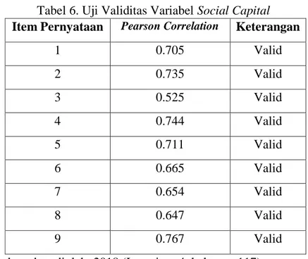 Tabel 6. Uji Validitas Variabel Social Capital  Item Pernyataan  Pearson Correlation Keterangan 