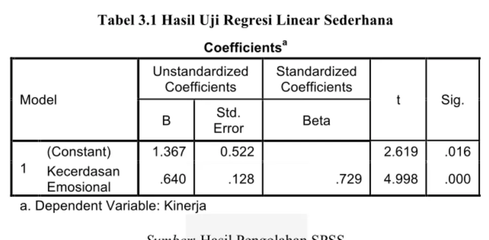 Tabel 3.1 Hasil Uji Regresi Linear Sederhana 
