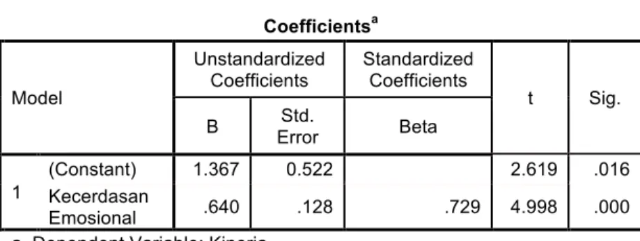 Tabel 3.2 Uji t  Coefficients a Model  Unstandardized Coefficients  Standardized Coefficients  t  Sig
