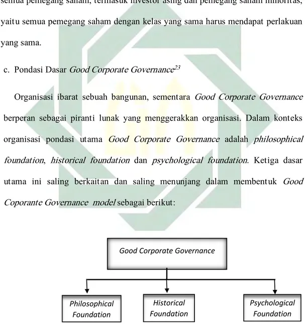 Gambar 2.1 Corporate Governance Foundation 