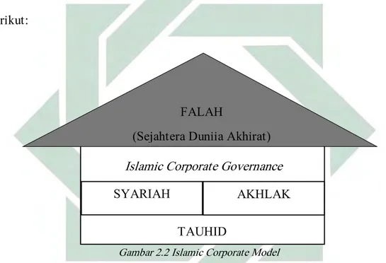 Gambar 2.2 Islamic Corporate Model 