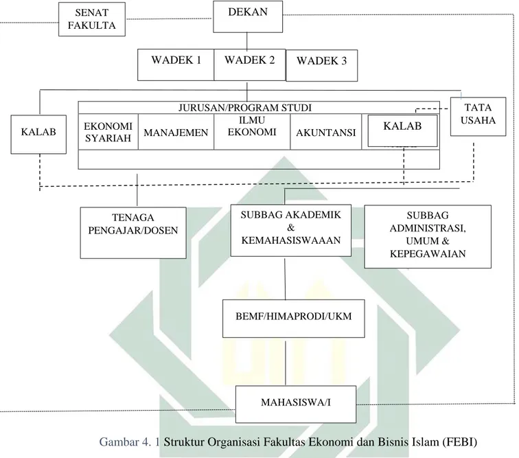 Gambar 4. 1  Struktur Organisasi Fakultas Ekonomi dan Bisnis Islam (FEBI)  