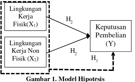 Gambar 1. Modеl Hipotеsis 