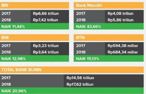 Gambar 1 Kinerja Bank BUMN Kuartal I-2018 Sumber: CNNIndonesia 