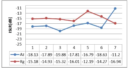 Figure 20. KOMPSAT-5 SAR ISLR assessment result 