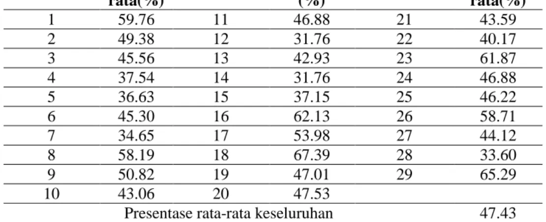 Tabel 2 Rekapitulasi Analisis Data Angket Disposisi Matematis Siswa  Pernyataan   Rata-rata(%)  Pernyataan  Rata-rata (%)  Pernyataan   Rata-rata(%)  1  59.76  11  46.88  21  43.59  2  49.38  12  31.76  22  40.17  3  45.56  13  42.93  23  61.87  4  37.54  