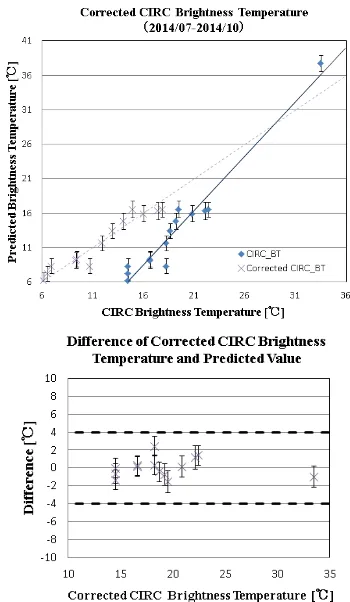 Figure 10. Relation between observed CIRC data and predicted values about Radiance and Brightness Temperature