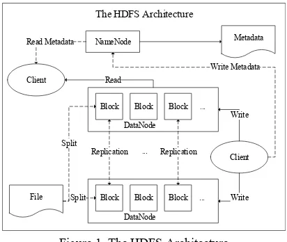 Figure 1. The HDFS Architecture 