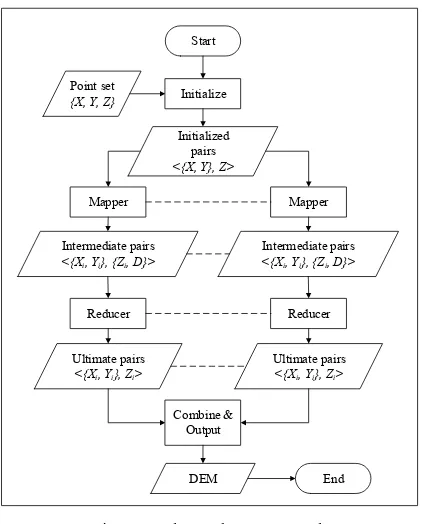 Figure 5(a).Hadoop and non-Hadoop approach 