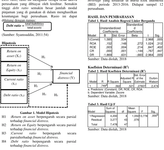 Gambar 1. Modеl Hipotеsis 