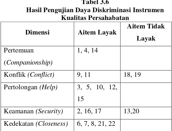Tabel 3.6 Hasil Pengujian Daya Diskriminasi Instrumen 
