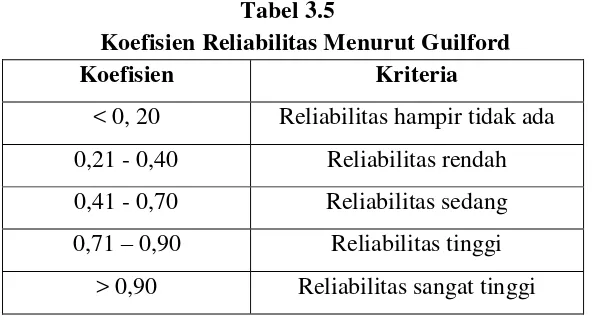 Tabel 3.5 Koefisien Reliabilitas Menurut Guilford 