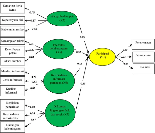 Gambar 1. Pendugaan Parameter Model Struktural/Hybrid Model (Standardized) Petani Perempuan dan Laki-laki