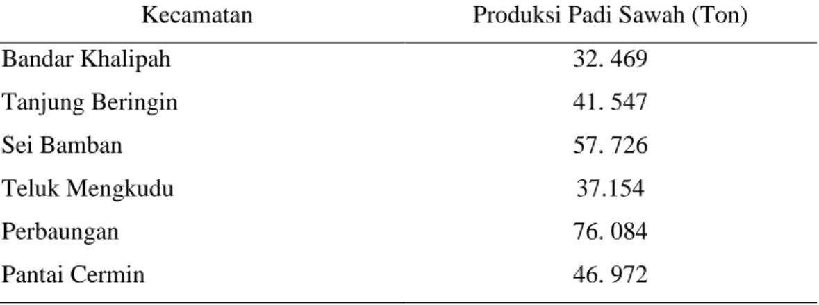 Tabel 1. Jumlah Produksi Padi Sawah Menurut Kecamatan di Kabupaten Serdang  Bedagai 