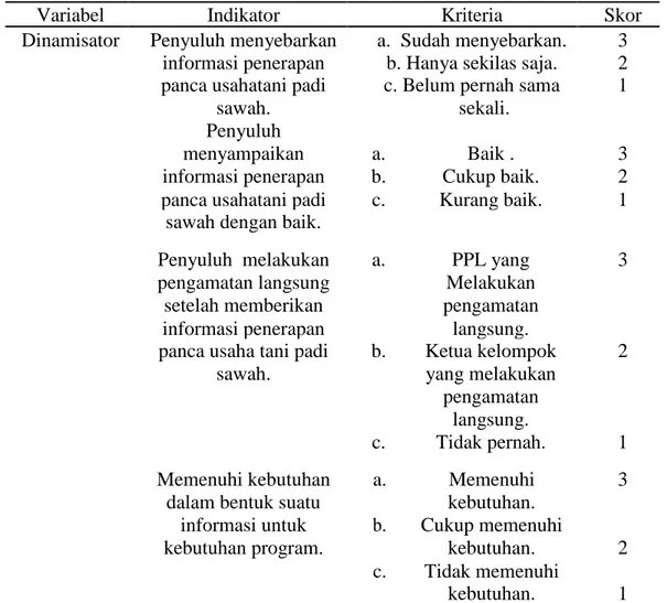 Tabel 2. Pengukuran Peranan Penyuluh Sebagai Dinamisator 