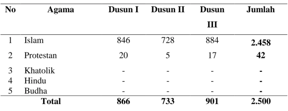 Tabel 8. Jumlah Penduduk Berdasarkan Agama Per Dusun 