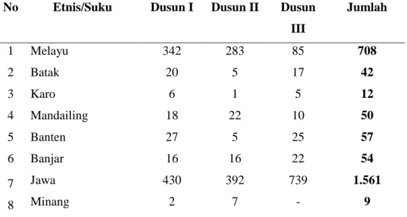 Tabel 10. Jumlah Penduduk Berdasarkan Etnis/Suku Per Dusun  No  Etnis/Suku  Dusun I  Dusun II  Dusun 