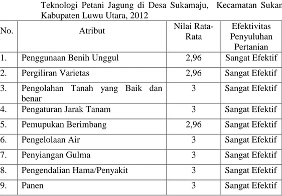 Tabel  2.      Efektivitas  Pelaksanaan  Penyuluhan  Pertanian  Terhadap  Adopsi  Teknologi  Petani  Jagung  di  Desa  Sukamaju,    Kecamatan  Sukamaju,  Kabupaten Luwu Utara, 2012 