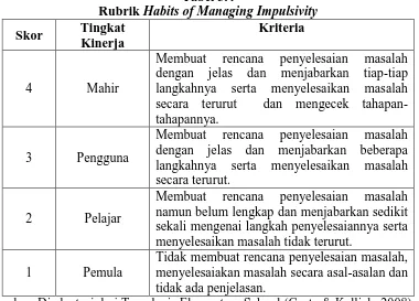 Tabel 3.4 Habits of Managing Impulsivity