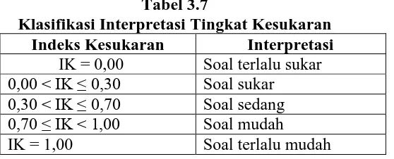 Tabel 3.7 Klasifikasi Interpretasi Tingkat Kesukaran 