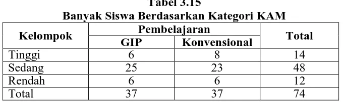 Tabel 3.15 Banyak Siswa Berdasarkan Kategori KAM 