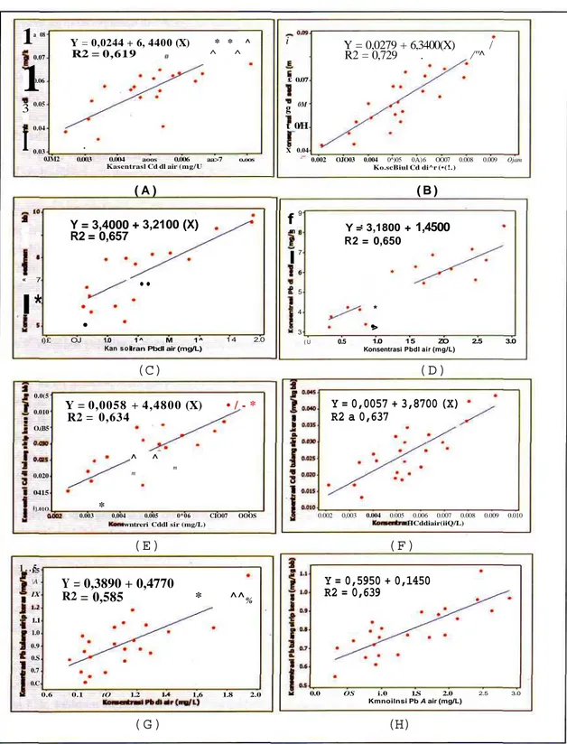 Gambar 2. Hubungan konsentrasi: (A) Cd di sedimen (mg/kg bb) dan di air (mg/L) muara kahayan, (B) Cd di