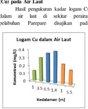 diagram  diatas.  Pada  diagram  tersebut  dapat  dilihat  kadar  logam  Cu  di  perairan  pelabuhan  Parepare  berkisar  antara   0,13-0,39  mg/L
