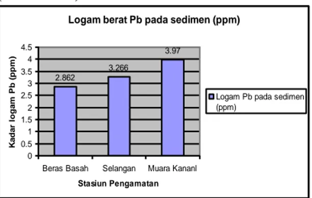 Tabel  2.    Kandungan  logam  berat  Pb  pada  lamun  dan    ikan  baronang  (Siganus  sp  )  pada lokasi pengamatan