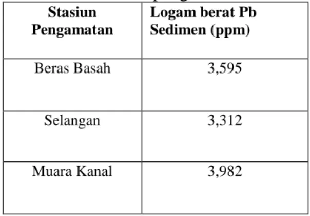 Gambar 7.   Histogram hasil perbandingan  rata-rata logam berat Pb pada lamun dengan 