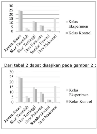 Tabel  4.  Hasil  Uji  N-Gain  Kelas  Eksperimen  Pretest  dan  Posstest 