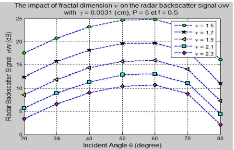 Figure 7. Backscattering coefficient dependence on fractal parameter ν at HH polarization 