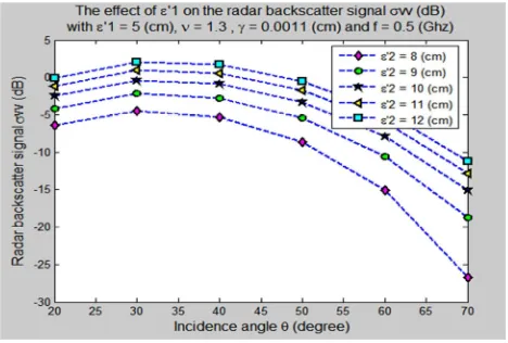 Figure 10, figure 11, figure 12 and figure 13, we have represented radar backscattering as angular trends for different values of the complex permittivity of the second layer in the two 