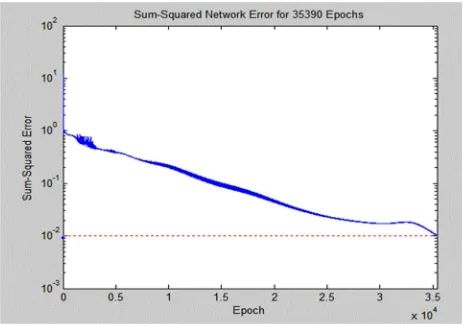 Figure 18. The sum squared network error 