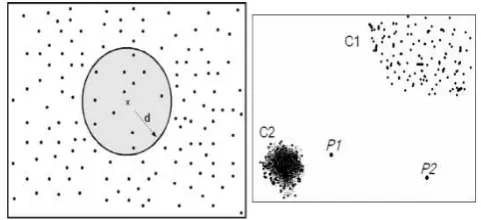 Figure 1: Difference between distance-based approach (LEFT)and Density-based approach (Right)