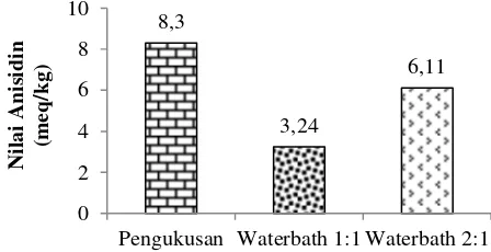 Tabel 1 Hasil Analisis Proksimat Tepung tulang Ikan Sidat 