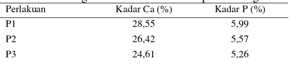 Tabel 2 Kandungan Kalsium dan Fosfor pada tulang sidat 