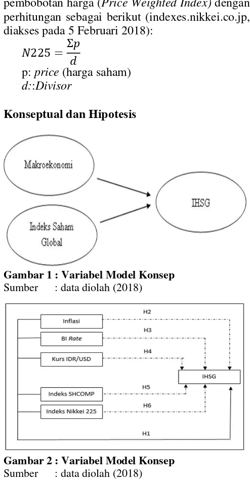 Gambar 1 : Variabel Model Konsep 