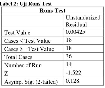Tabel 2: Uji Runs Test 