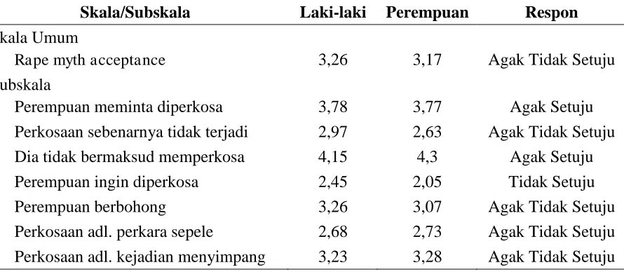 Tabel 2.3 Kecenderungan Partisipan Laki-laki dan Perempuan Merespon Skala Umum dan Subskala Rape Myth Acceptance 