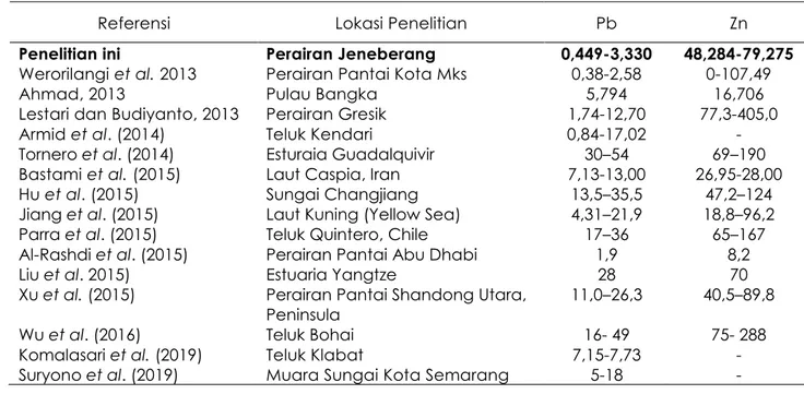 Tabel 2.  Perbandingan  hasil  penelitian  konsentrasi  logam  berat  Pb  dan  Zn  dalam  sedimen 