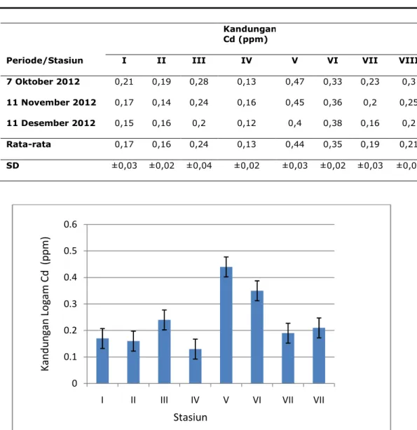 Gambar 3. Kandungan Logam Berat Cd (ppm) dalam Sedimen  Berdasarkan  hasil  analisis 